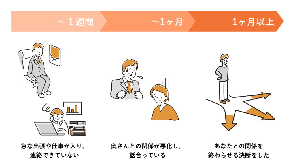 既婚男性からの連絡が来なくなった期間別の対処法