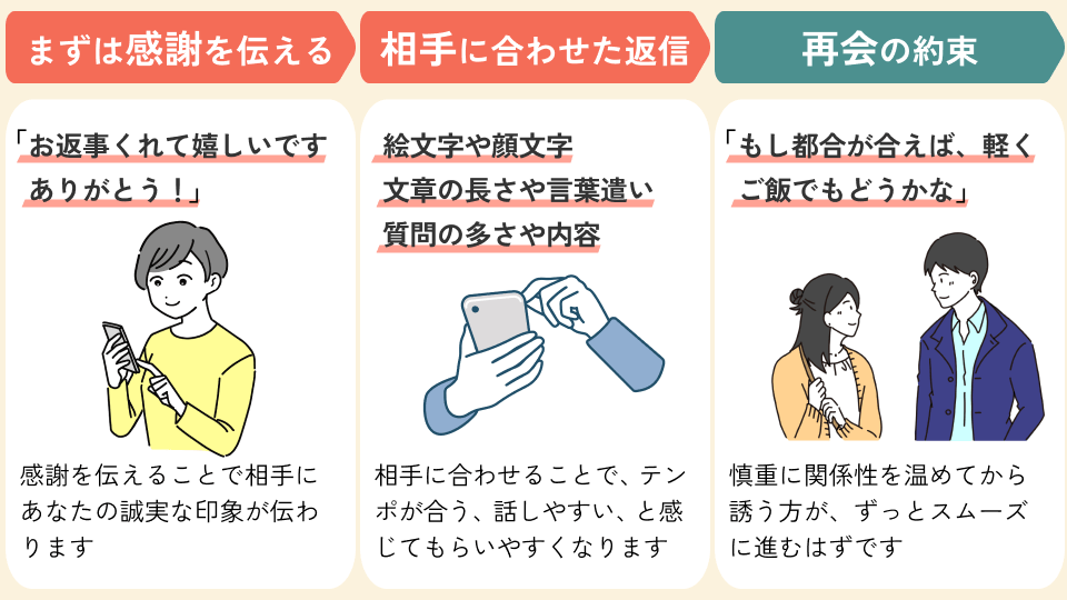 返信があった場合のステップ