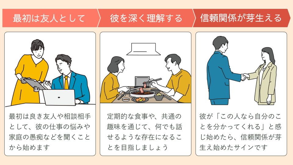 長期的な視点で信頼関係を築いた成功例