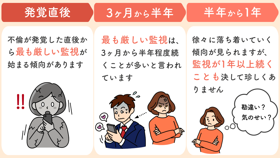 不倫発覚から半年程度は厳しい監視が続く