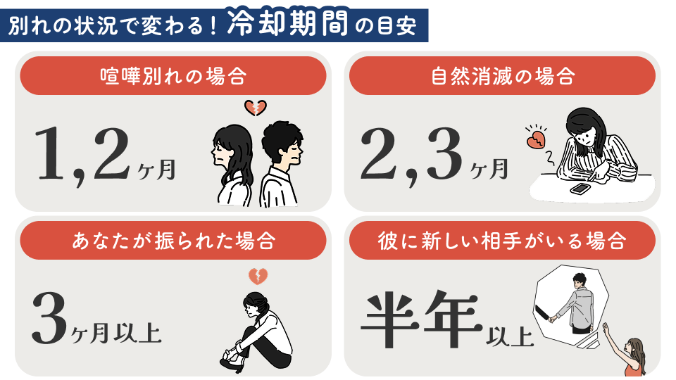 冷却期間の目安