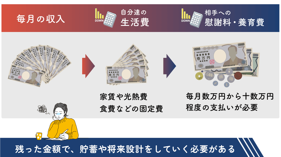 慰謝料と養育費がある場合の家計事情