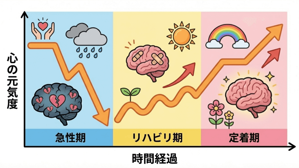 失恋からの心の回復度を示すグラフ