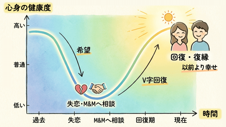 M&Mへの相談をきっかけに心身の状態が回復 M&Mへの相談をきっかけに心身の状態が回復