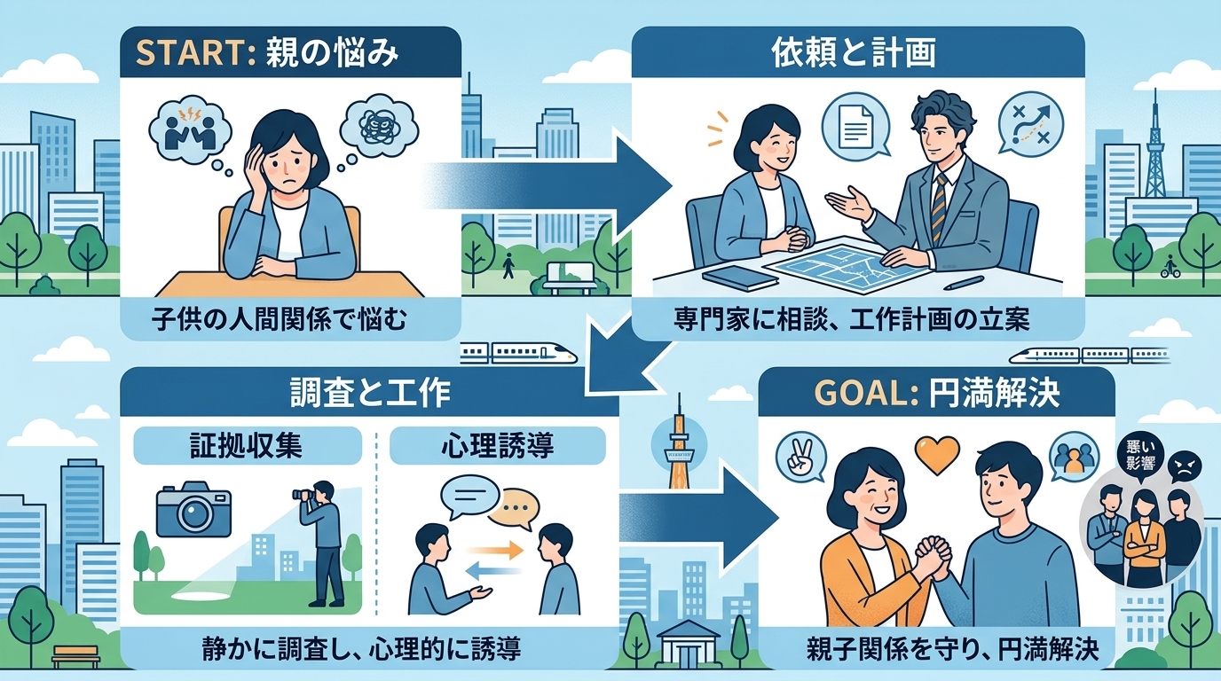 日本人の写真と現代日本の風景がベース。参照画像のテイストで生成。, 「別れさせ屋」による問題解決プロセスを示すインフォグラフィック。モダンなフラットデザインのデジタルイラストで、悩む親から始まり、専門